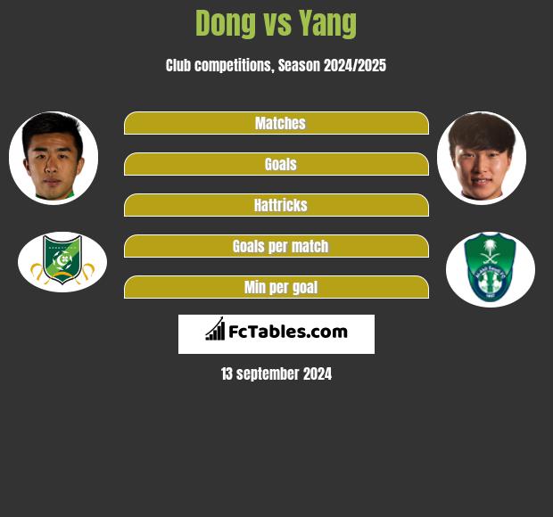 Dong vs Yang h2h player stats