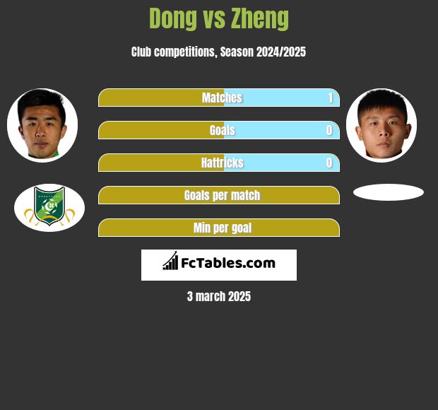 Dong vs Zheng h2h player stats