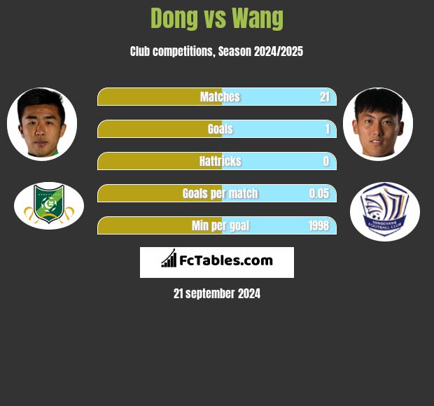 Dong vs Wang h2h player stats