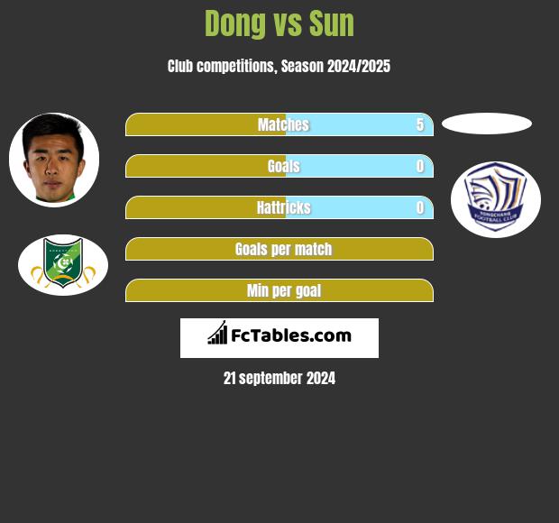 Dong vs Sun h2h player stats