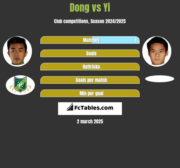 Dong vs Yi h2h player stats