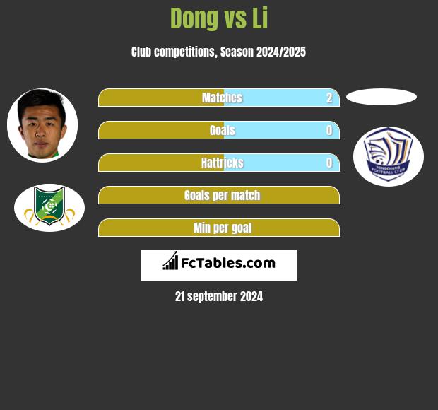 Dong vs Li h2h player stats