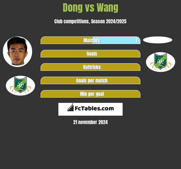 Dong vs Wang h2h player stats