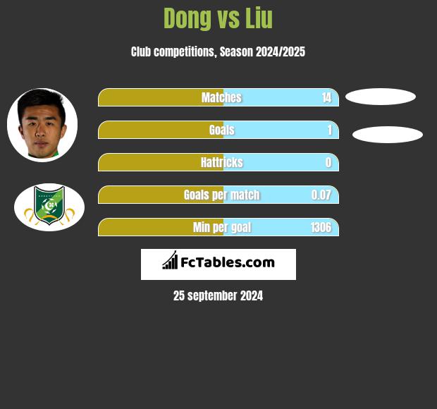 Dong vs Liu h2h player stats