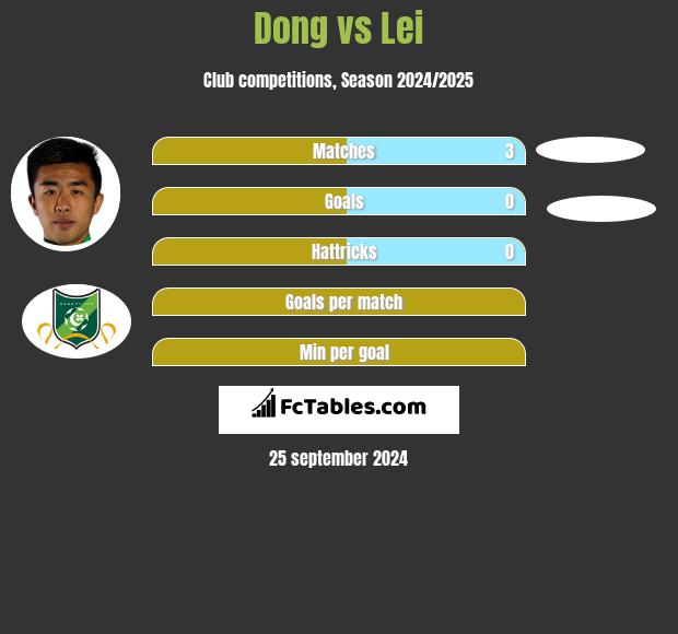 Dong vs Lei h2h player stats