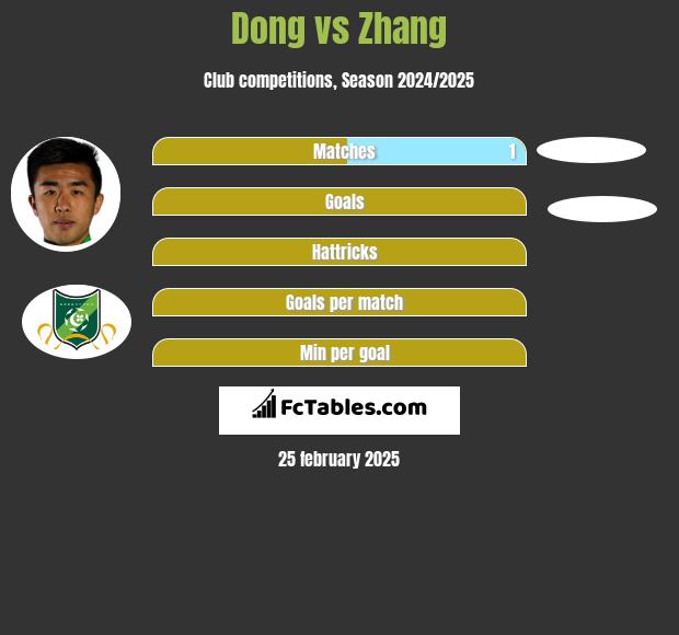 Dong vs Zhang h2h player stats