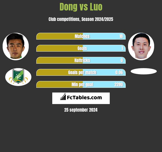 Dong vs Luo h2h player stats