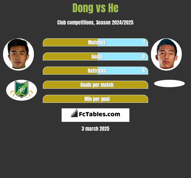 Dong vs He h2h player stats