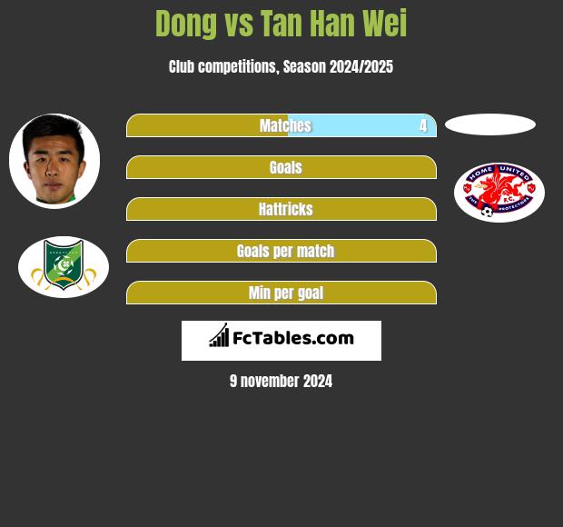 Dong vs Tan Han Wei h2h player stats