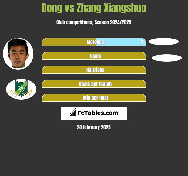 Dong vs Zhang Xiangshuo h2h player stats