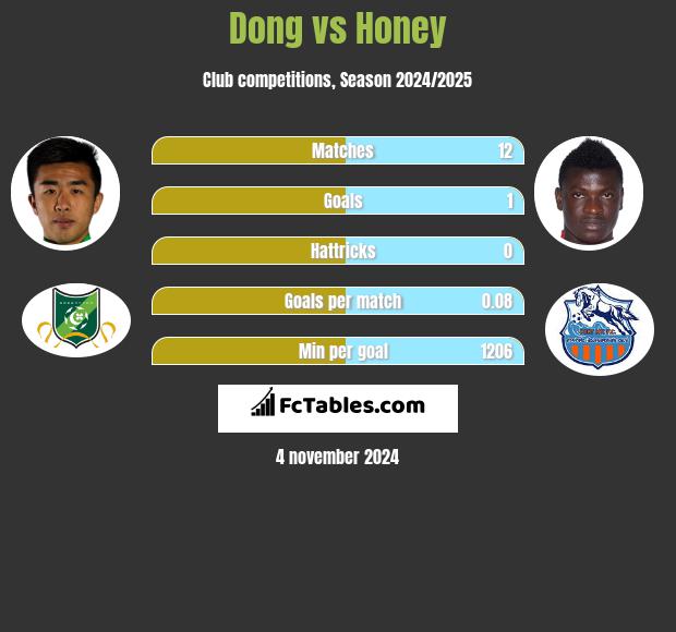 Dong vs Honey h2h player stats