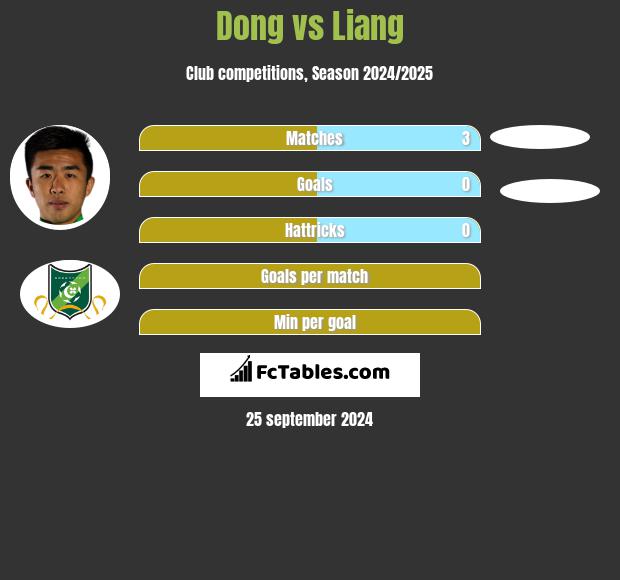 Dong vs Liang h2h player stats