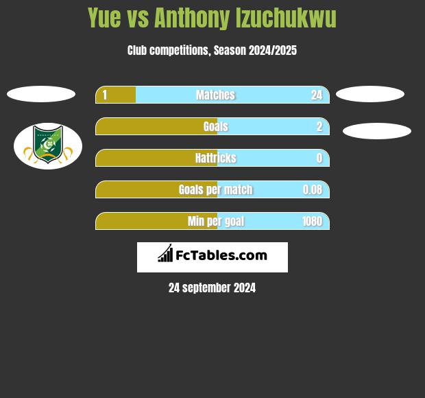 Yue vs Anthony Izuchukwu h2h player stats