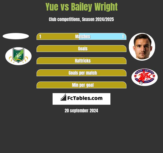 Yue vs Bailey Wright h2h player stats