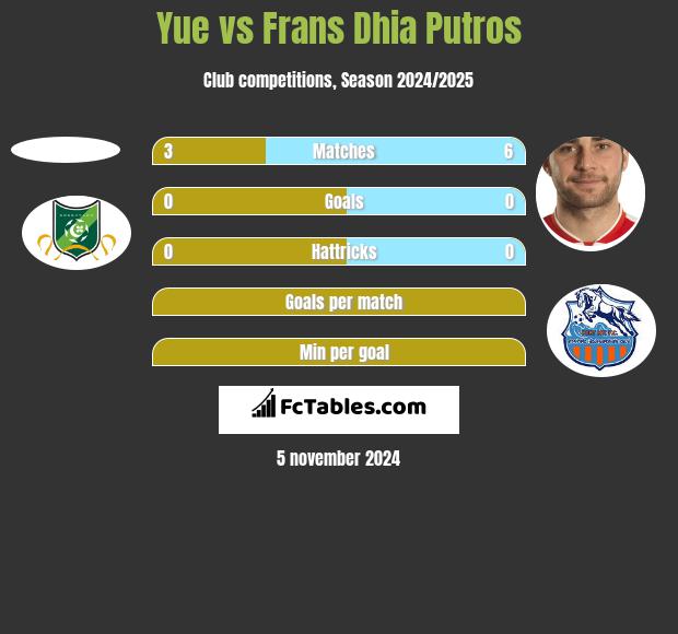 Yue vs Frans Dhia Putros h2h player stats