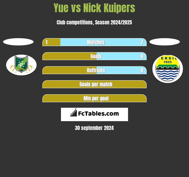 Yue vs Nick Kuipers h2h player stats