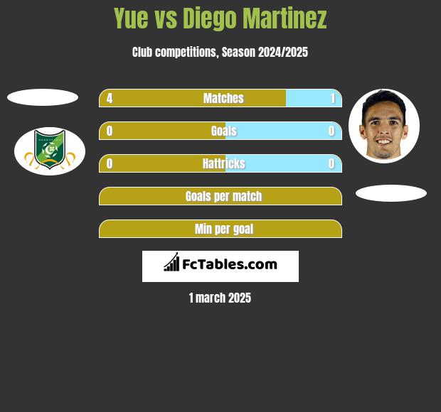 Yue vs Diego Martinez h2h player stats