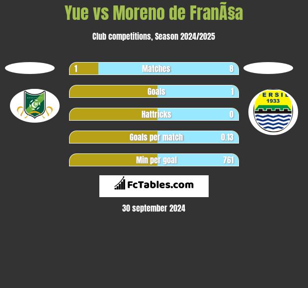 Yue vs Moreno de FranÃ§a h2h player stats