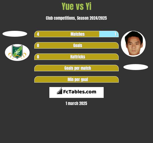 Yue vs Yi h2h player stats