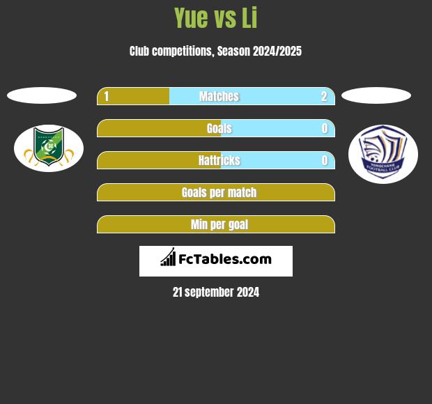 Yue vs Li h2h player stats