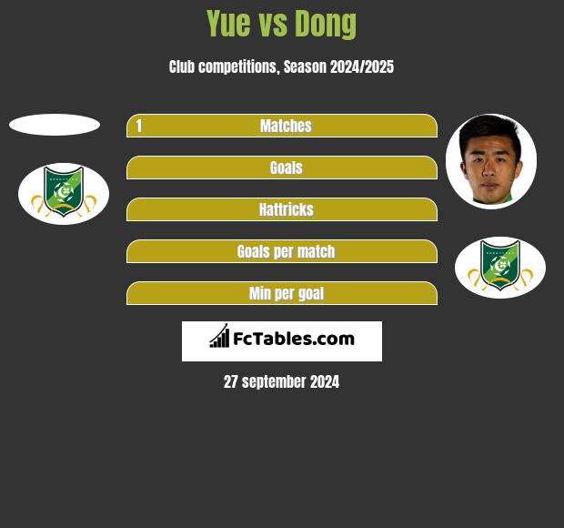 Yue vs Dong h2h player stats