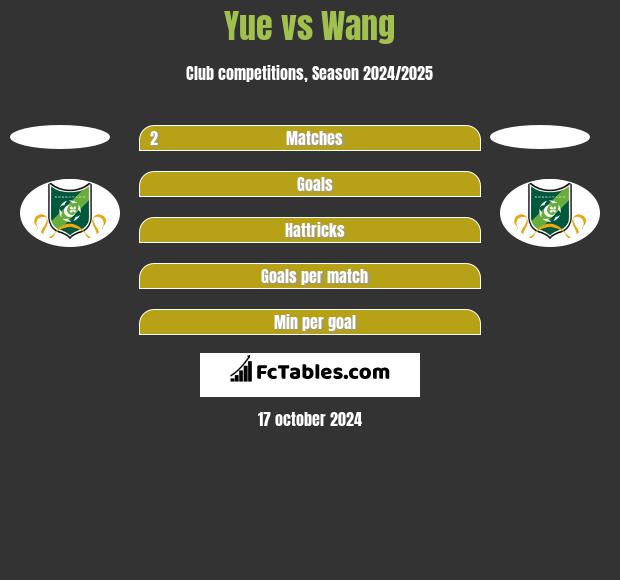 Yue vs Wang h2h player stats