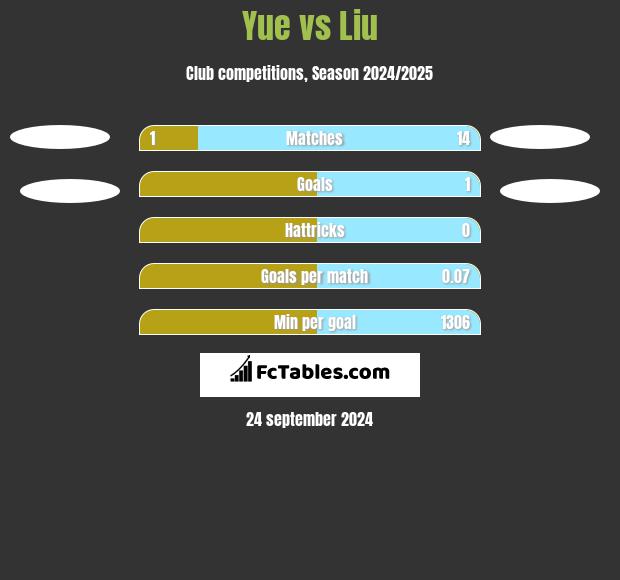 Yue vs Liu h2h player stats