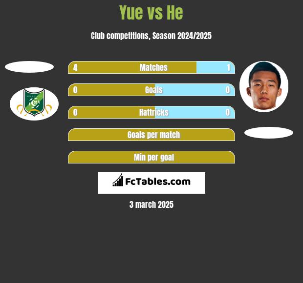 Yue vs He h2h player stats