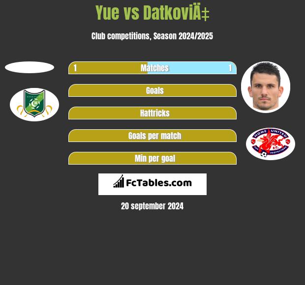 Yue vs DatkoviÄ‡ h2h player stats