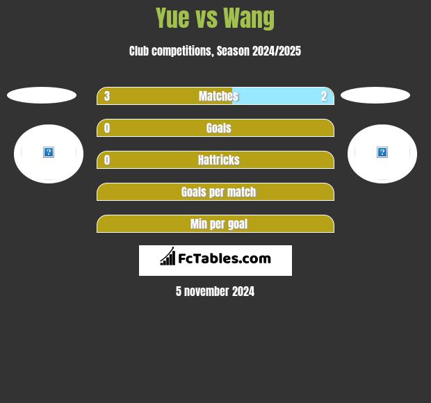 Yue vs Wang h2h player stats