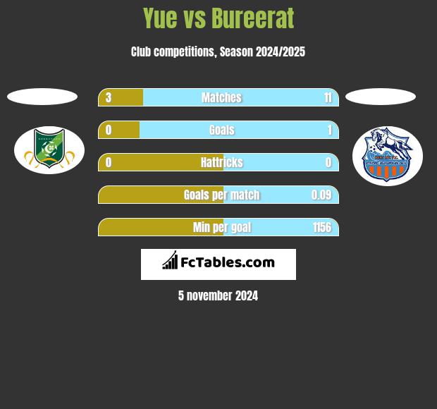 Yue vs Bureerat h2h player stats