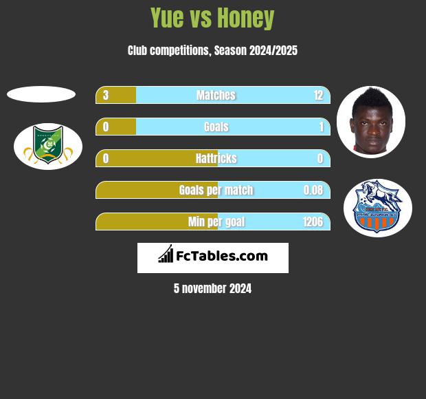 Yue vs Honey h2h player stats