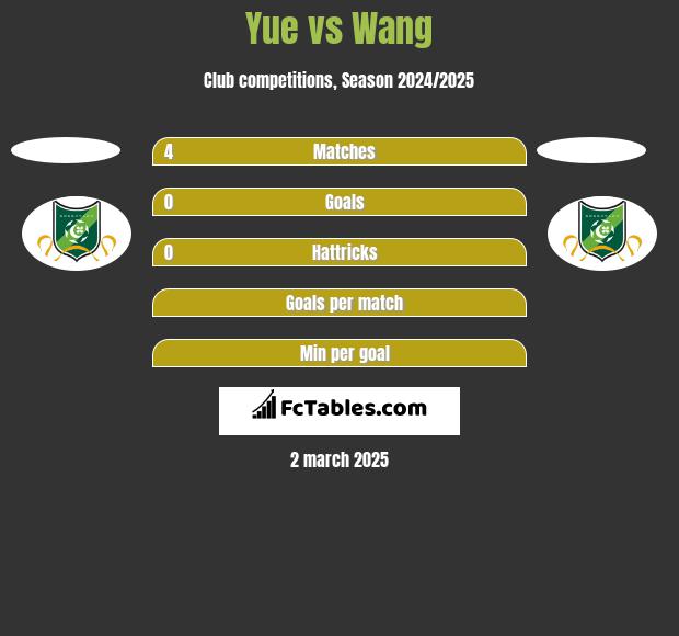 Yue vs Wang h2h player stats