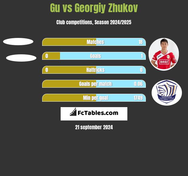 Gu vs Gieorgij Żukow h2h player stats