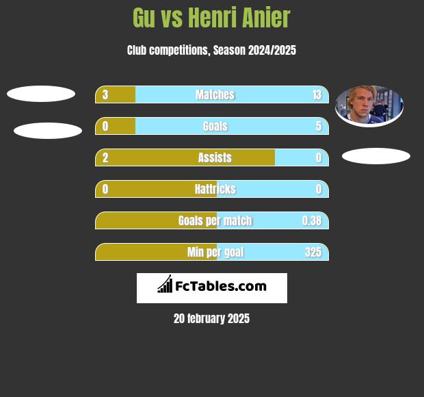 Gu vs Henri Anier h2h player stats