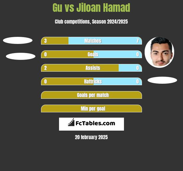 Gu vs Jiloan Hamad h2h player stats