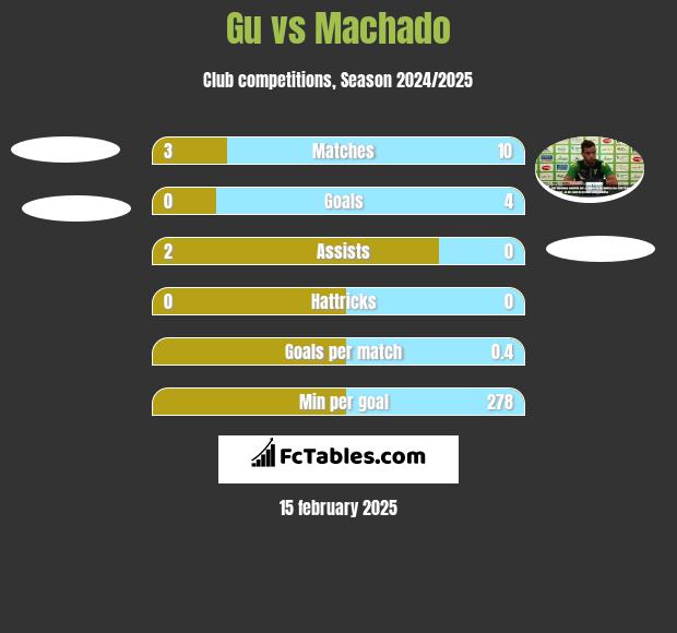 Gu vs Machado h2h player stats