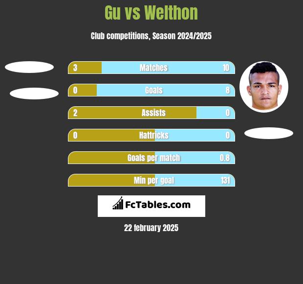 Gu vs Welthon h2h player stats