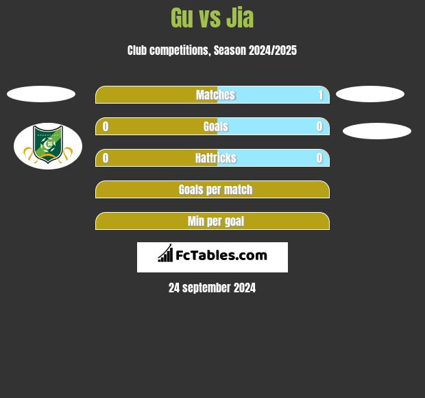 Gu vs Jia h2h player stats