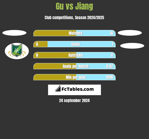 Gu vs Jiang h2h player stats