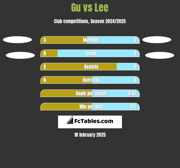 Gu vs Lee h2h player stats