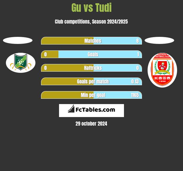 Gu vs Tudi h2h player stats