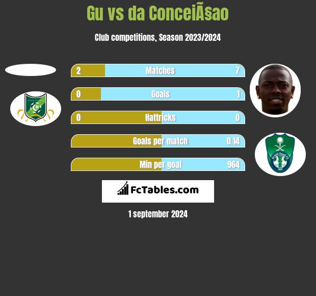 Gu vs da ConceiÃ§ao h2h player stats