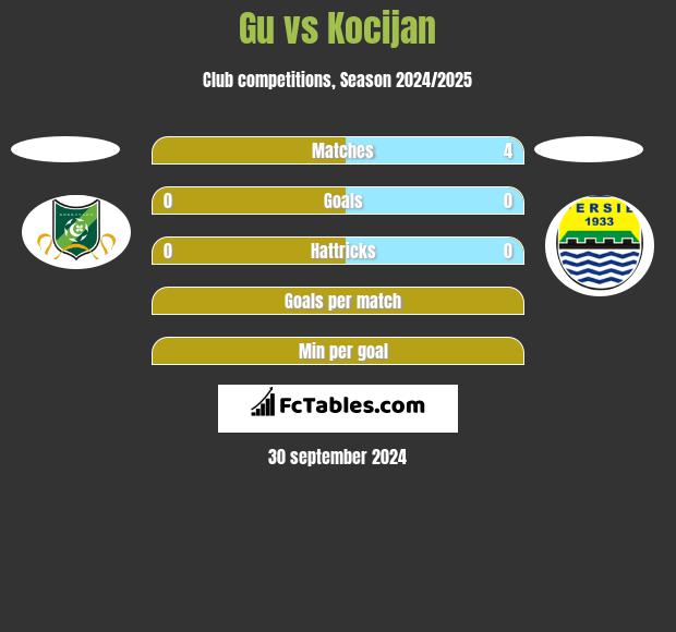 Gu vs Kocijan h2h player stats