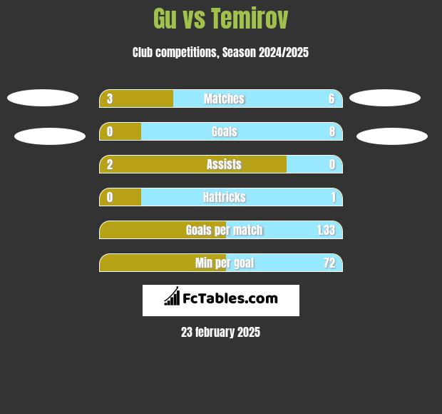 Gu vs Temirov h2h player stats