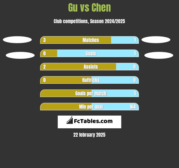 Gu vs Chen h2h player stats