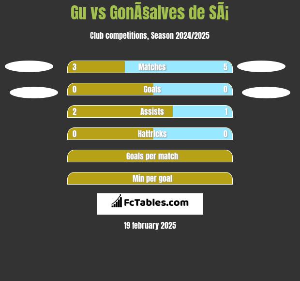 Gu vs GonÃ§alves de SÃ¡ h2h player stats