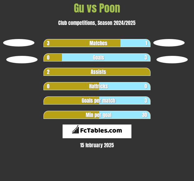 Gu vs Poon h2h player stats