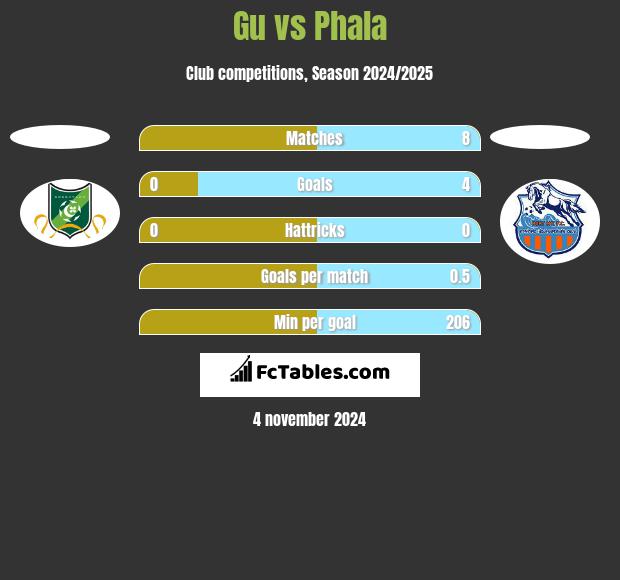 Gu vs Phala h2h player stats