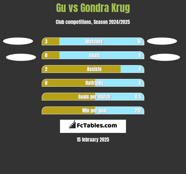 Gu vs Gondra Krug h2h player stats